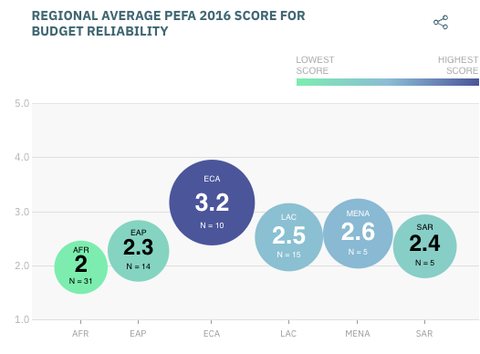 2022 Global Report on Public Financial Management - Image 5