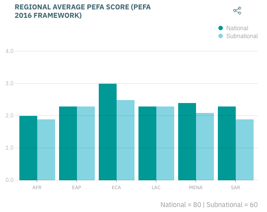 2022 Global Report on Public Financial Management - Image 6
