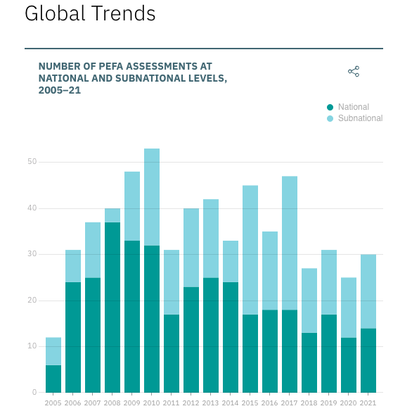 2022 Global Report on Public Financial Management - Image 7