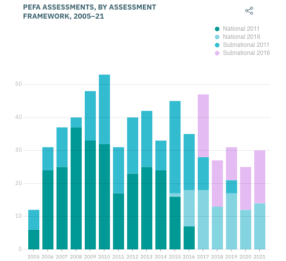 2022 Global Report on Public Financial Management - Image 8