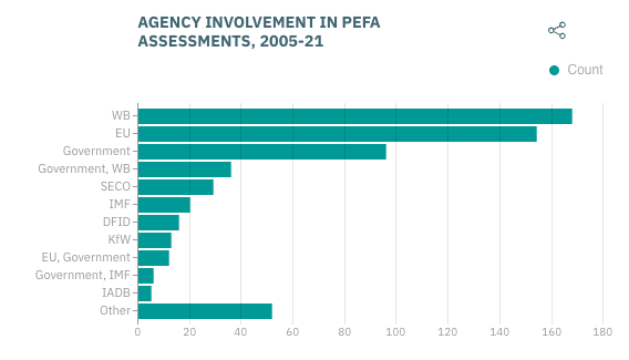 2022 Global Report on Public Financial Management - Image 9