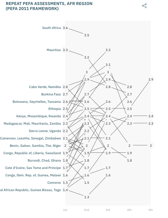2022 Global Report on Public Financial Management - Image 10