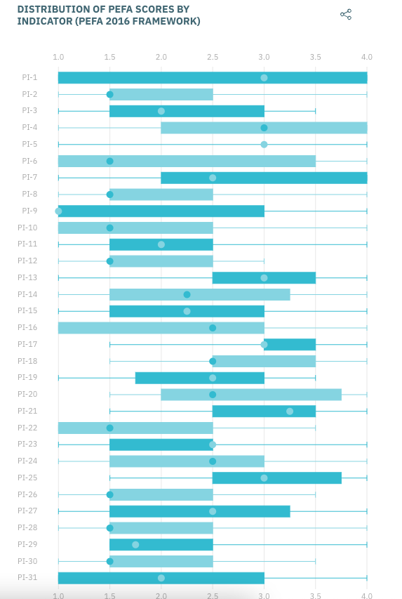 2022 Global Report on Public Financial Management - Image 11