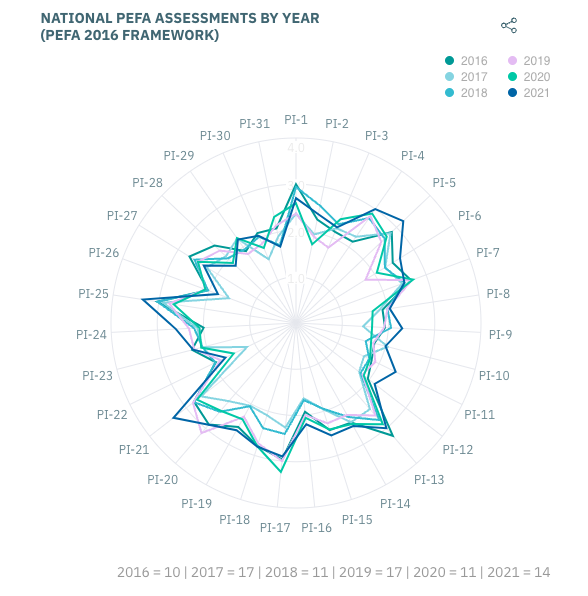 2022 Global Report on Public Financial Management - Image 13