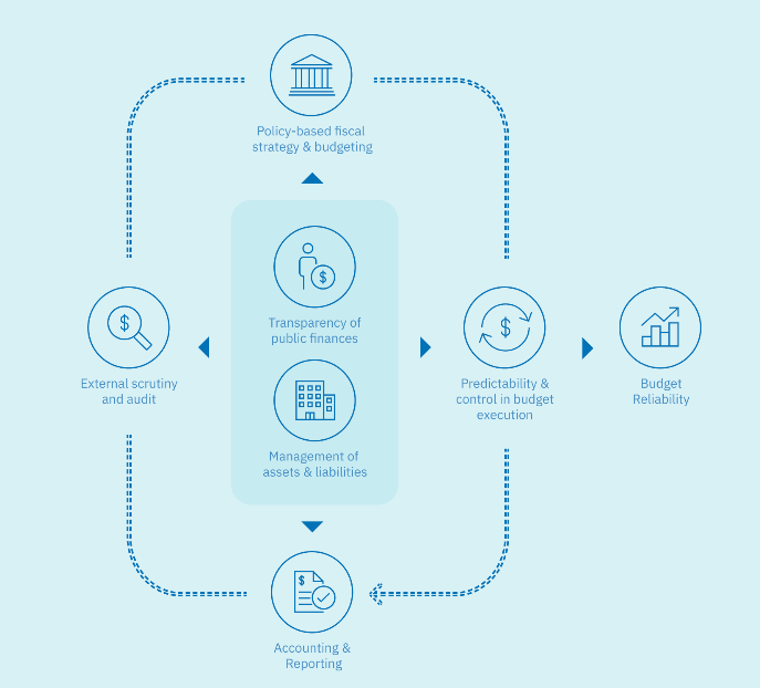 2022 Global Report on Public Financial Management - Image 15