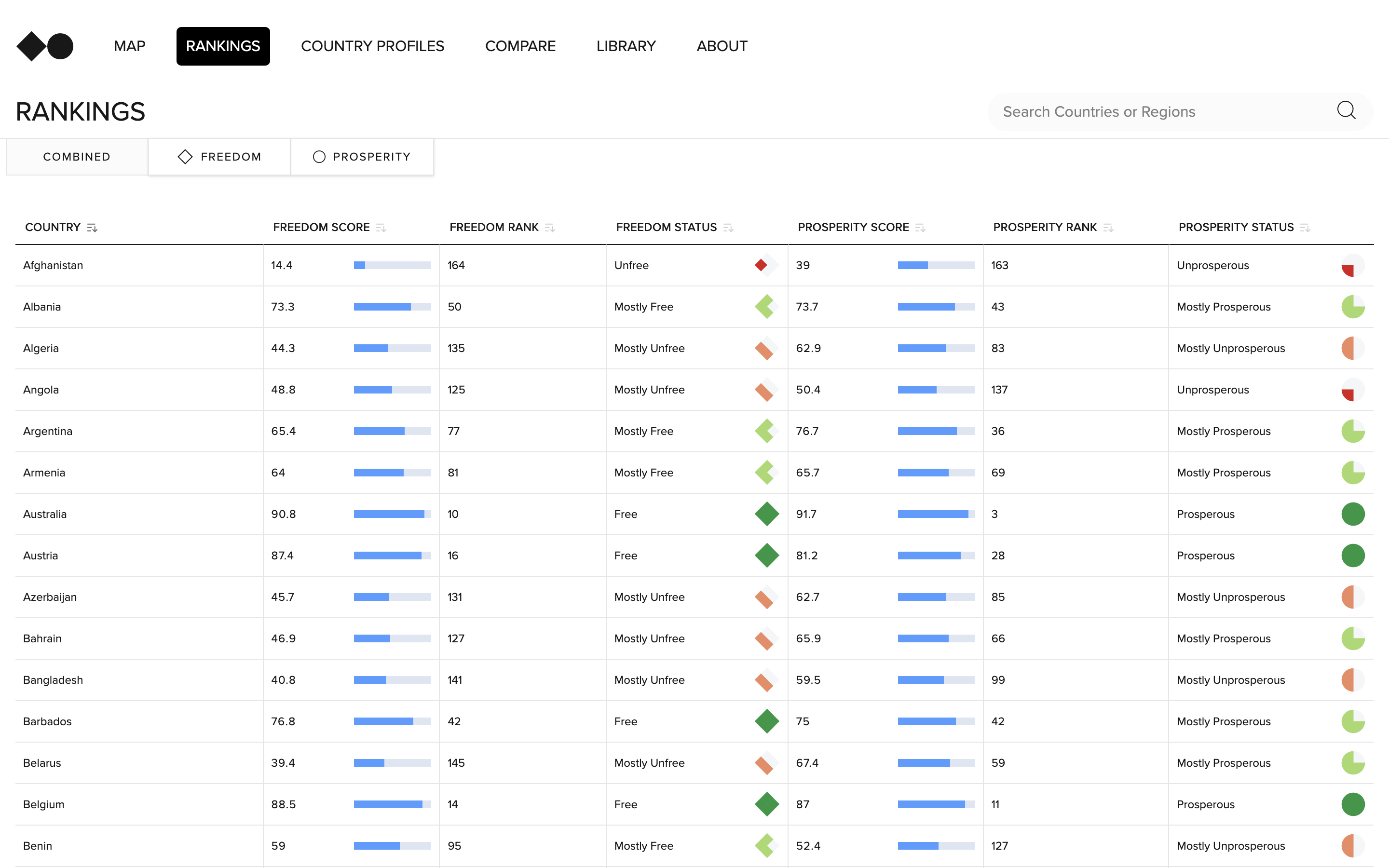 2023 Freedom and Prosperity Indexes - Image 8