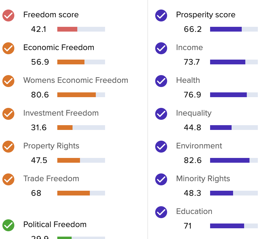 2023 Freedom and Prosperity Indexes - Image 10