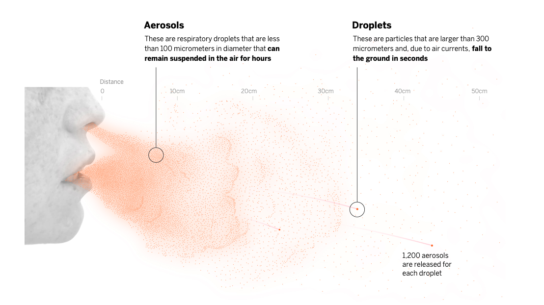 A Room, a Bar and a Classroom: How the Coronavirus is Spread through the Air