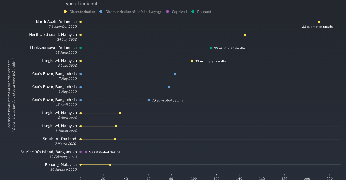 Abandoned at Sea: the Desperate Journeys of Rohingya Refugees - Image 2