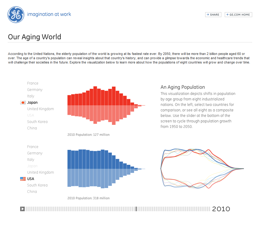 An Aging Population