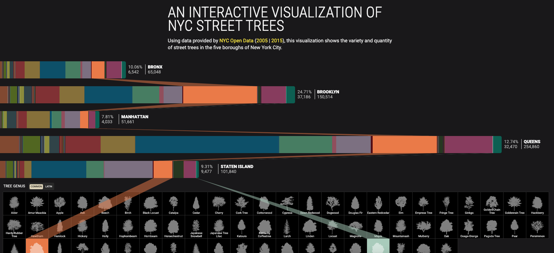 An Interactive Visualization of NYC Street Trees