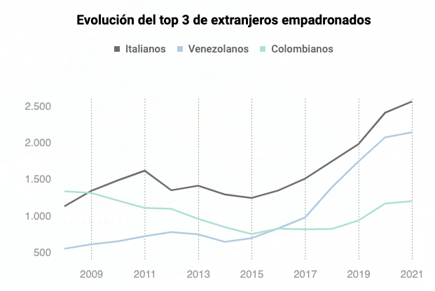 Barrio Salamanca - Image 7