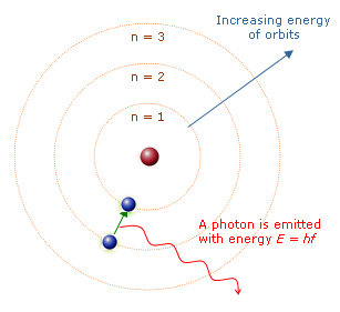 Bohr Atomic Model