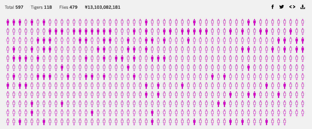 Catching Tigers and Flies Visualization