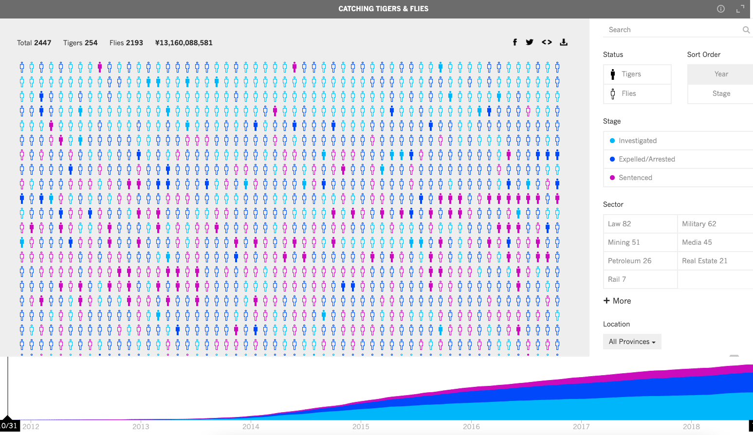Catching Tigers and Flies Visualization - Image 2