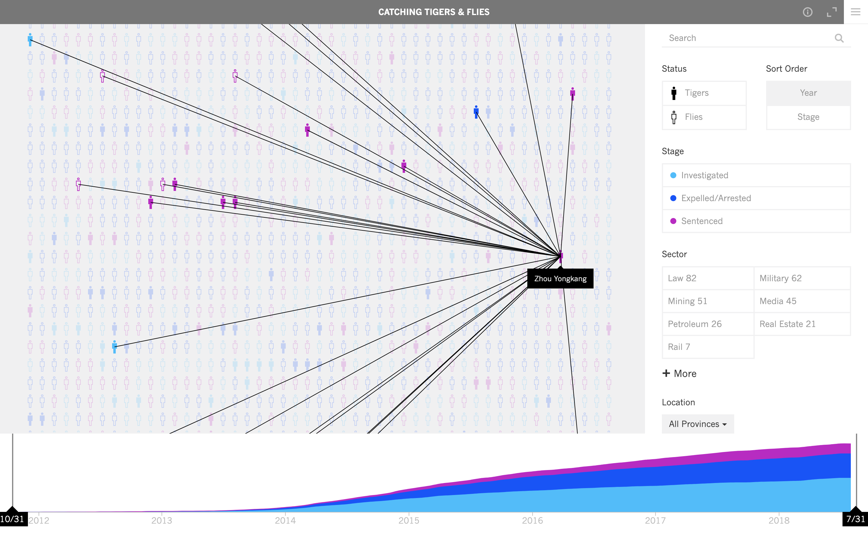 Catching Tigers and Flies Visualization - Image 5