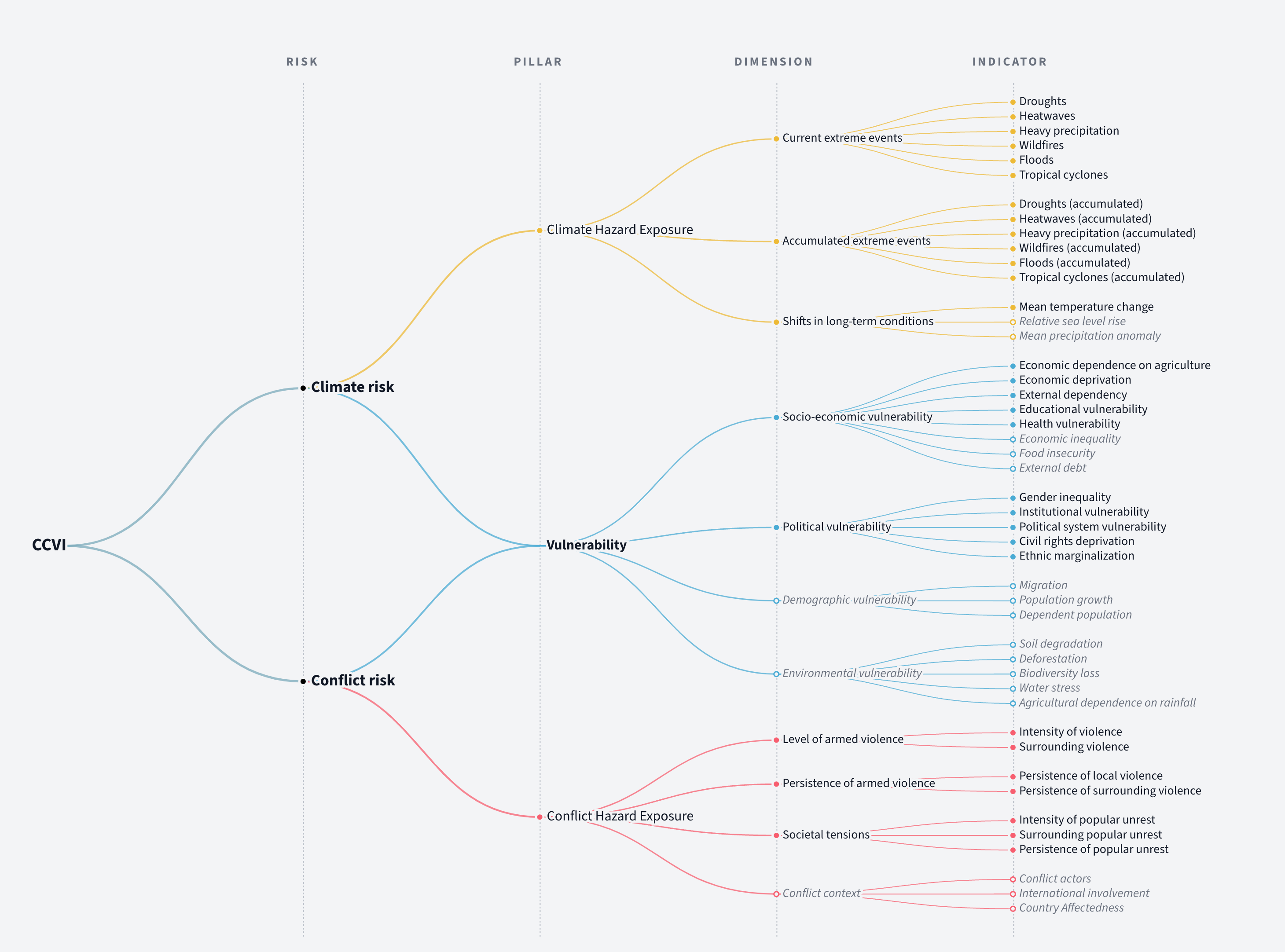 Climate—conflict—vulnerability Index - Image 2