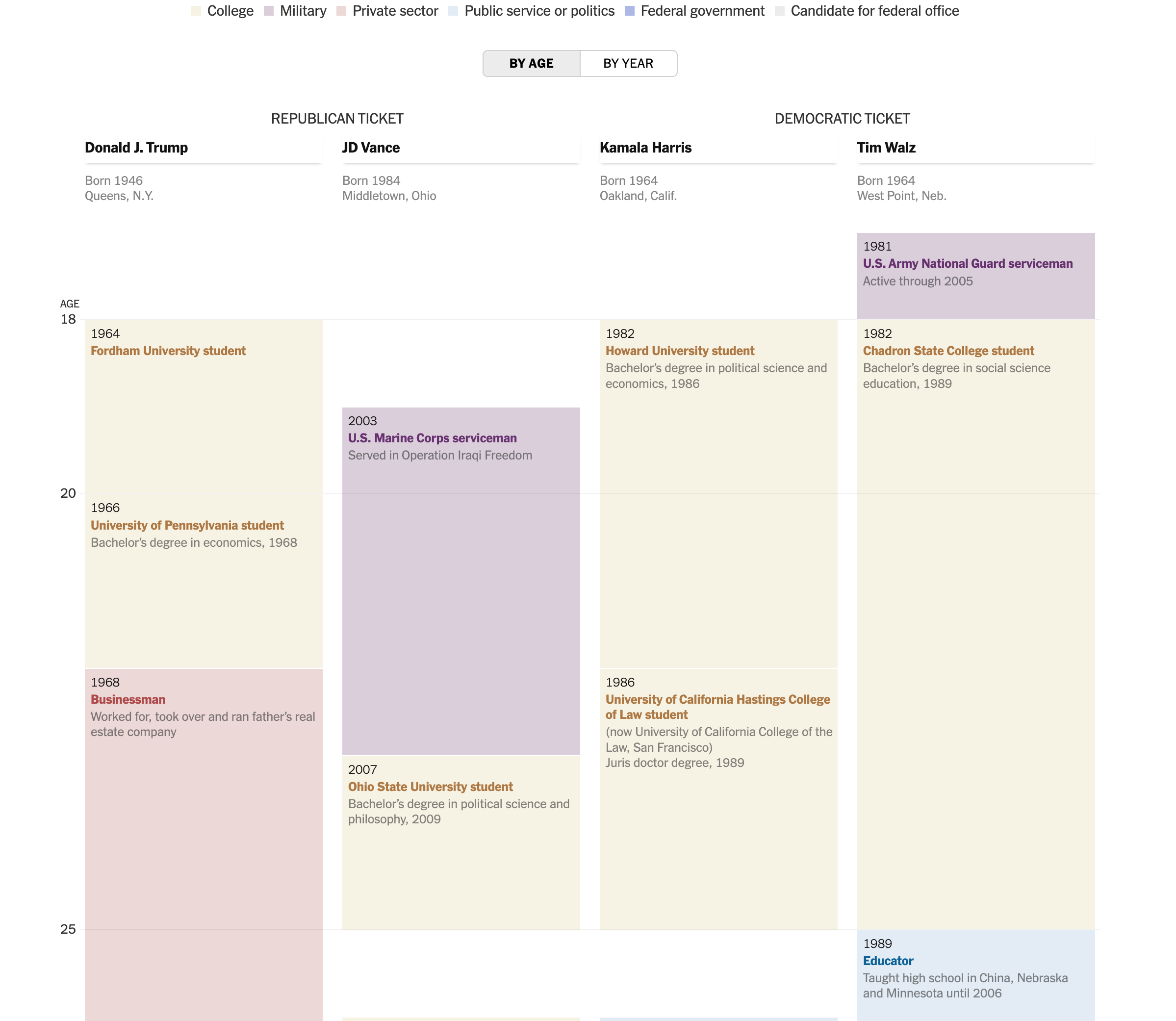 Comparing the Career Timelines of Trump, Vance, Harris and Walz