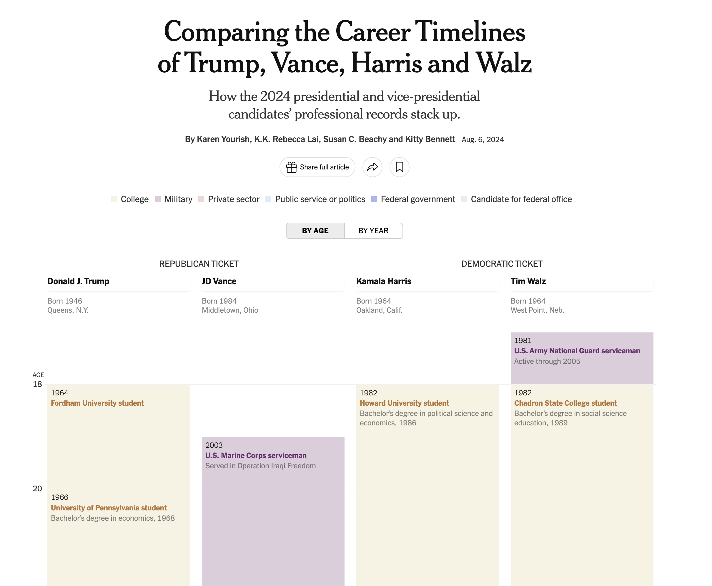Comparing the Career Timelines of Trump, Vance, Harris and Walz - Image 2
