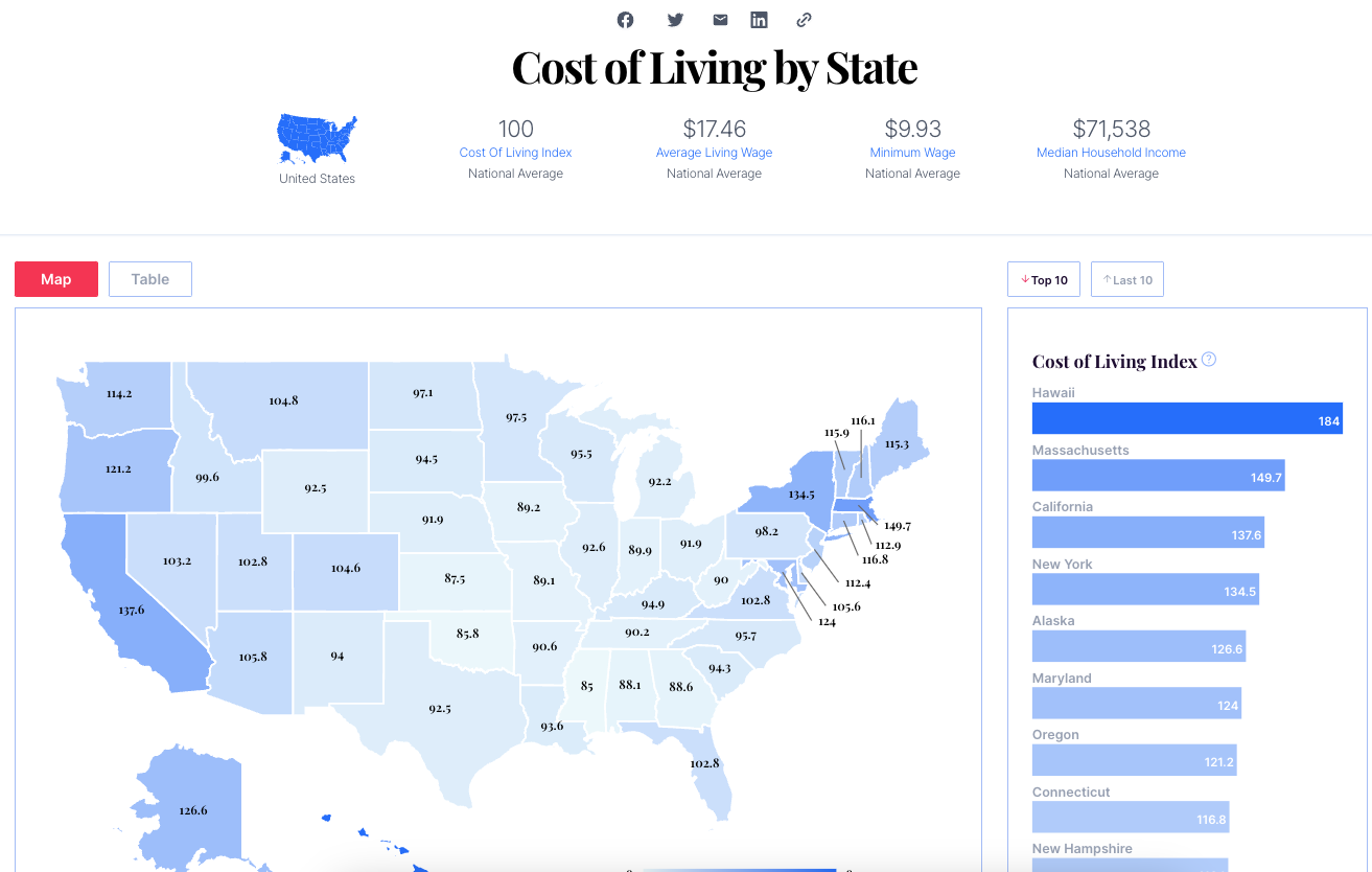 Cost of Living Index