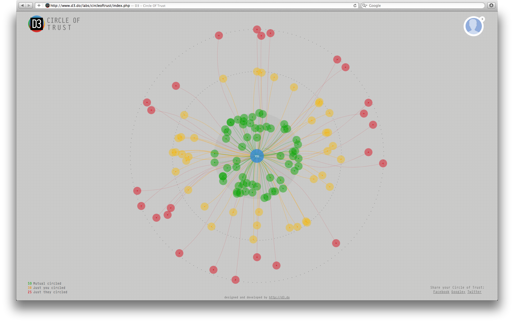 D3Circle Of Trust - Image 4