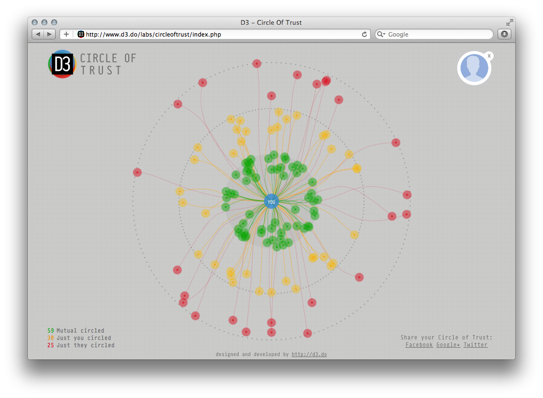 D3Circle Of Trust - Image 5