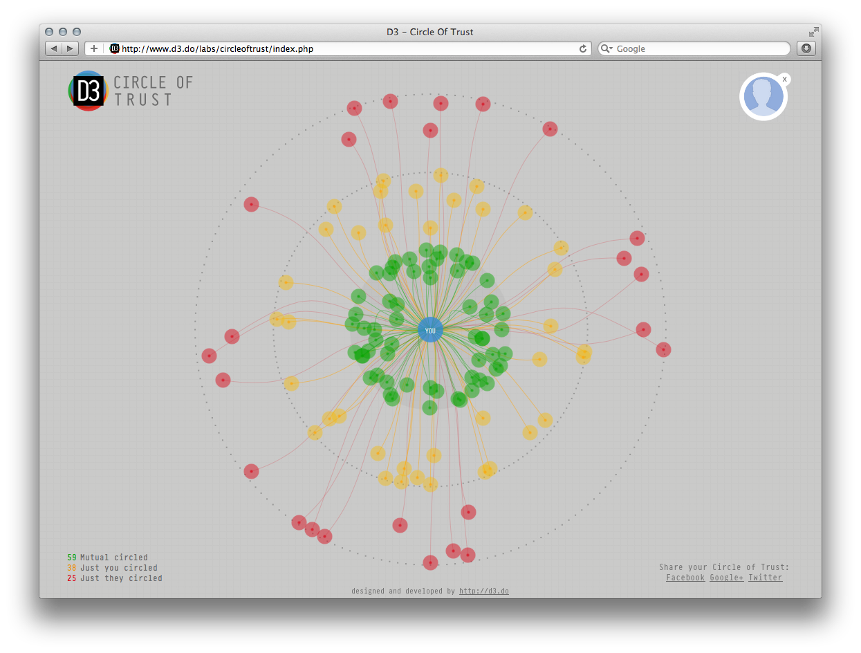 D3Circle Of Trust - Image 6