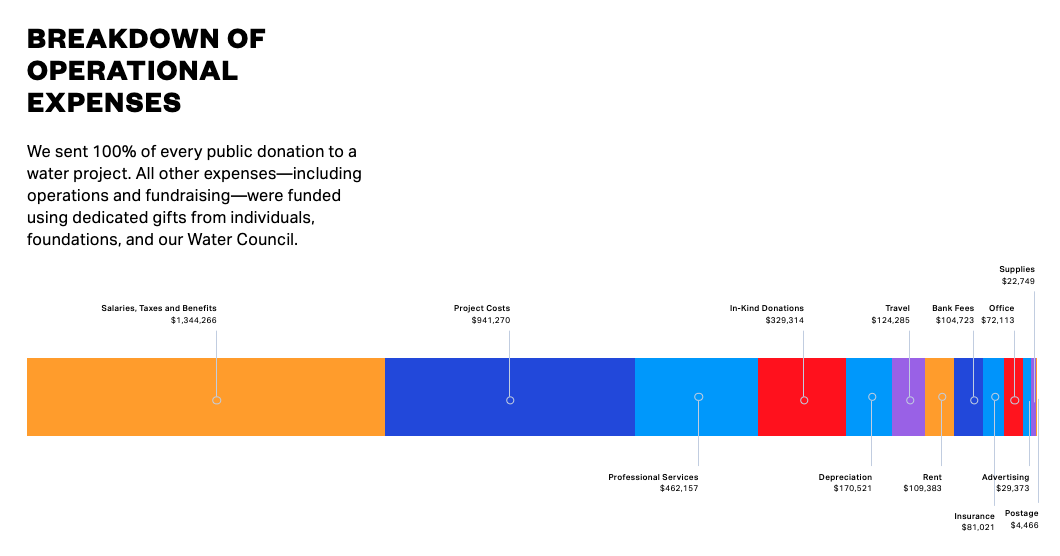 Dig Deep Annual Report 2020 - Image 2