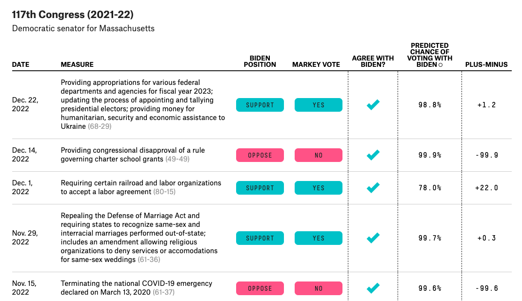 Does Your Member of Congress Vote with or against Biden?