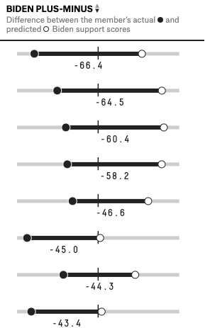 Does Your Member of Congress Vote with or against Biden? - Image 2