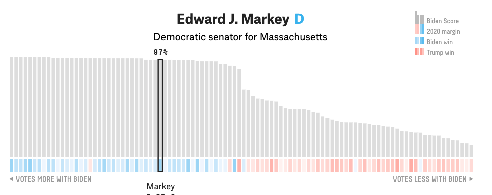 Does Your Member of Congress Vote with or against Biden? - Image 3