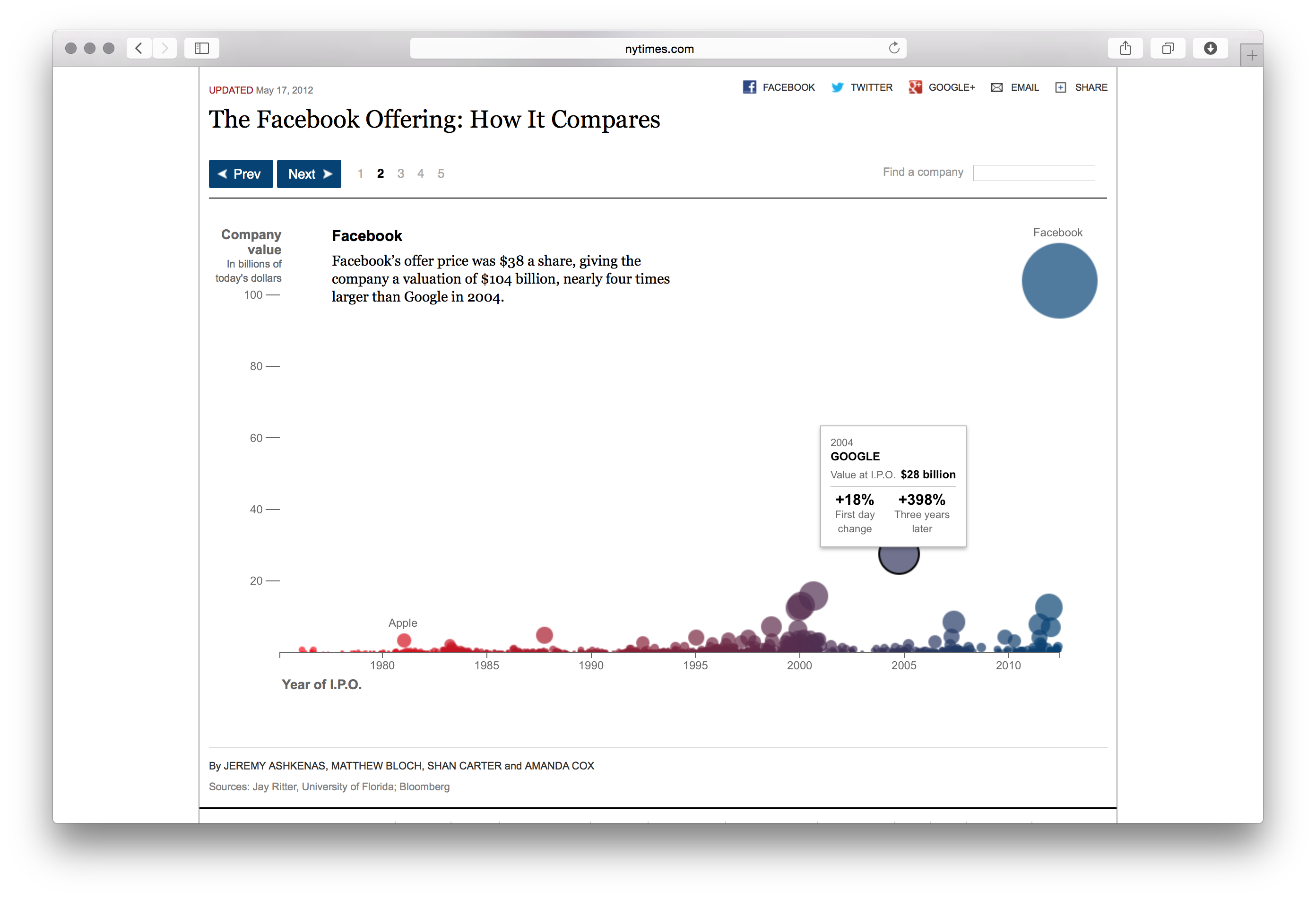 Facebook IPO - Image 7