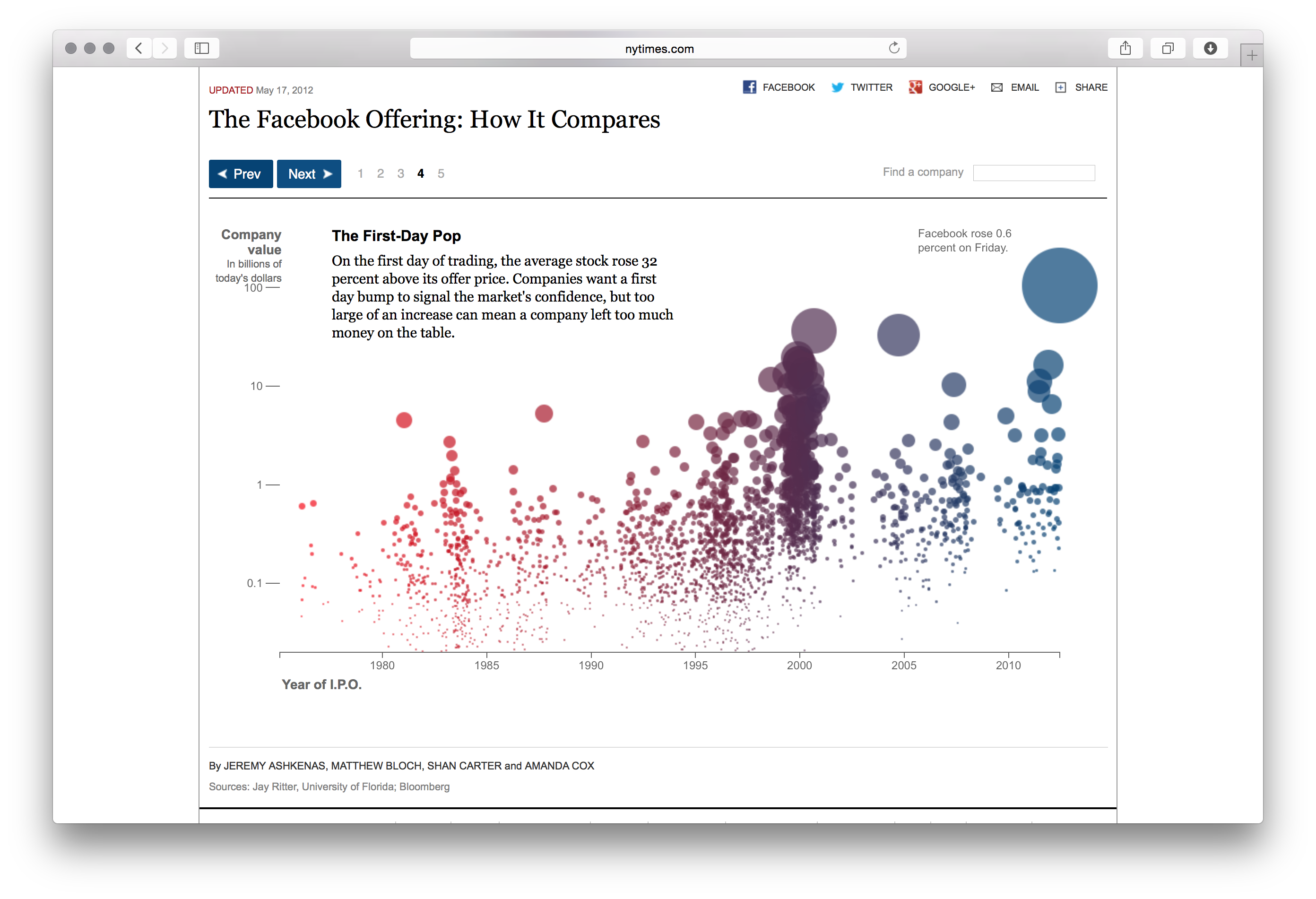 Facebook IPO - Image 10