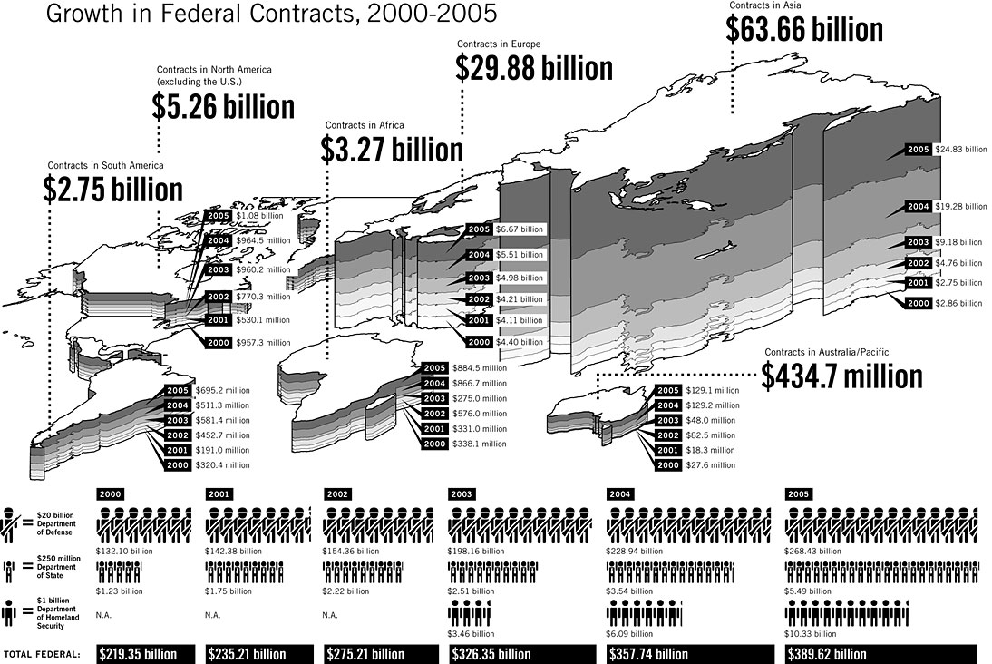 Federal Contracts Growth