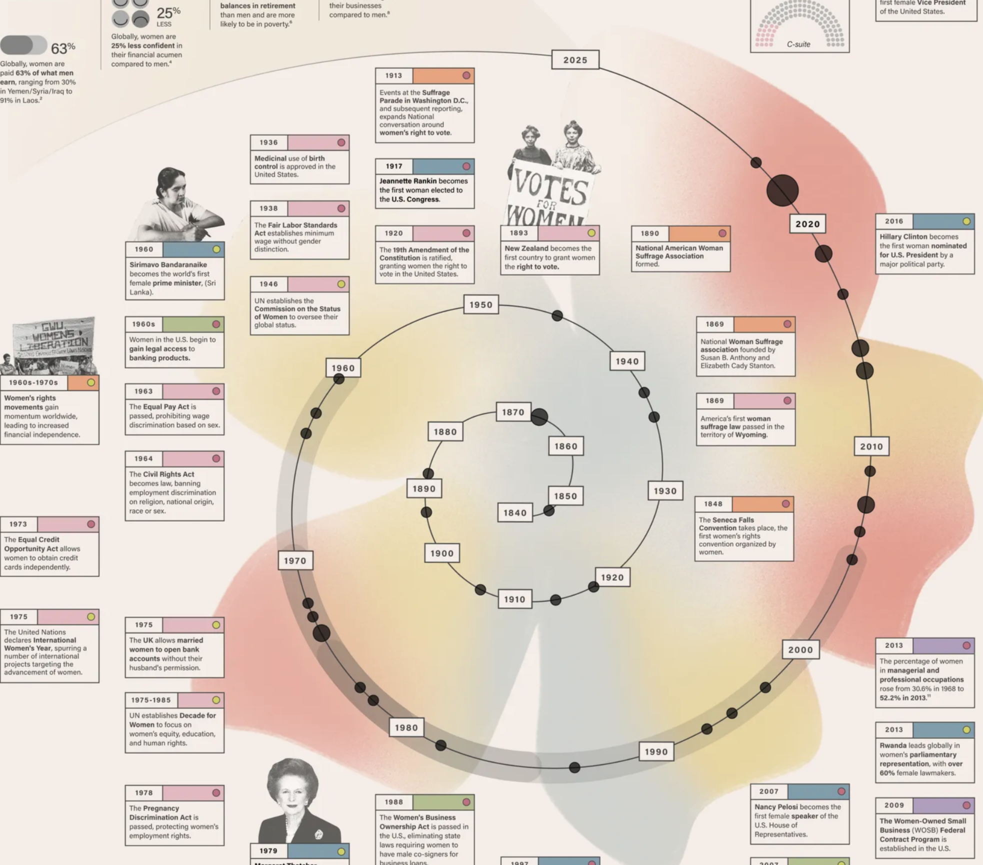 From Women's Suffrage to Financial Freedom