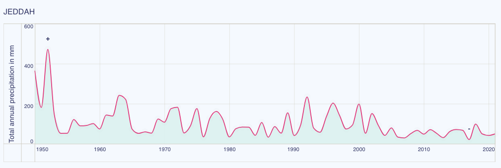 GCC's Changing Climate: a Quantified History of the Last 4 Decades