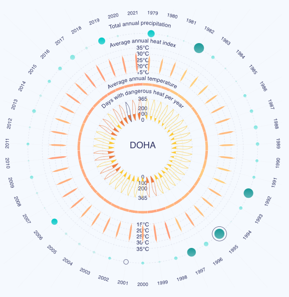 GCC's Changing Climate: a Quantified History of the Last 4 Decades - Image 3