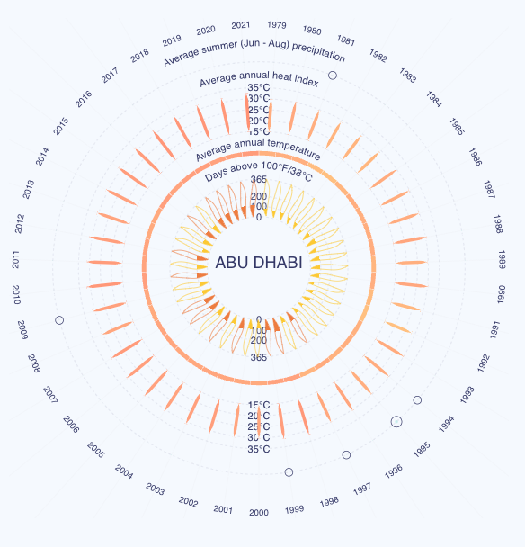 GCC's Changing Climate: a Quantified History of the Last 4 Decades - Image 4