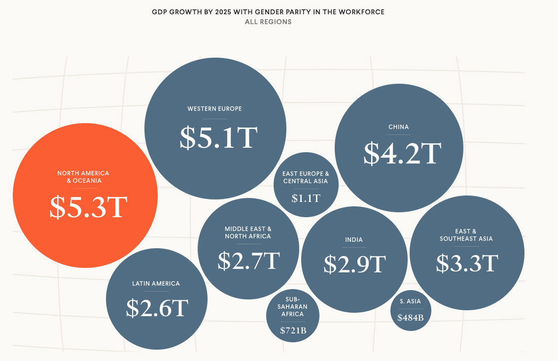 Growing Economies Through Gender Parity