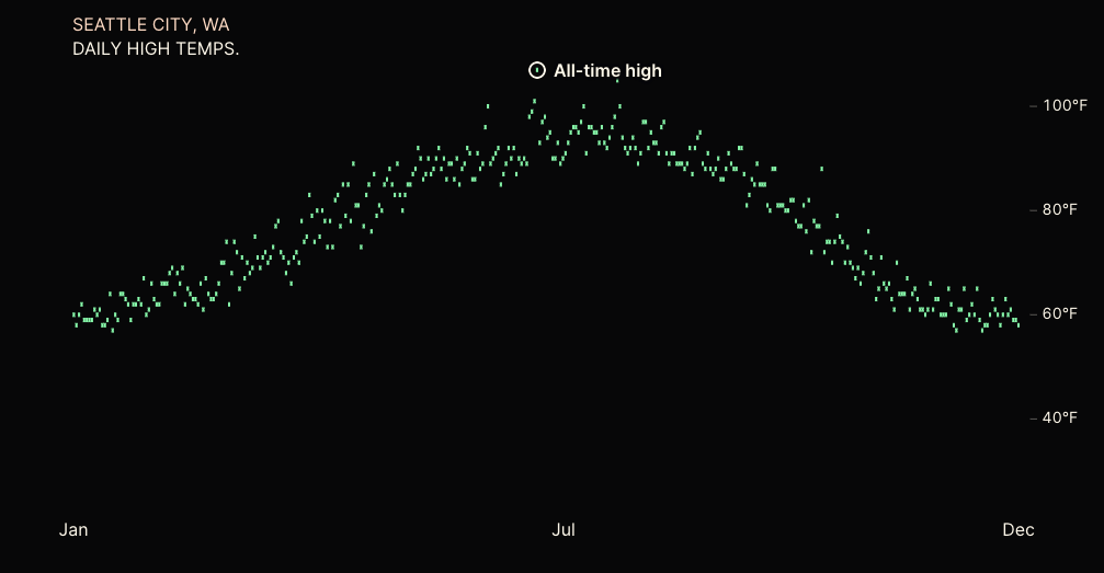 Hottest Cities Heat Map