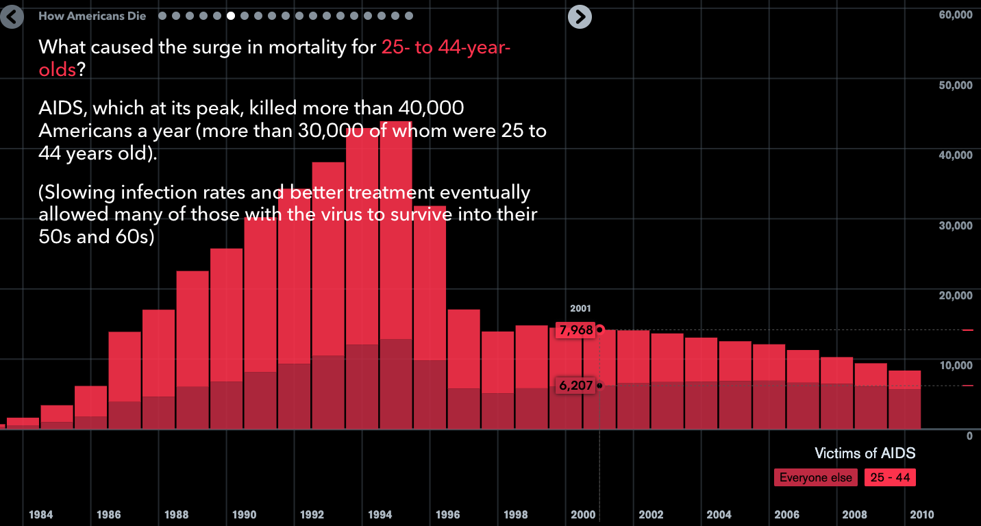How Americans Die - Image 2