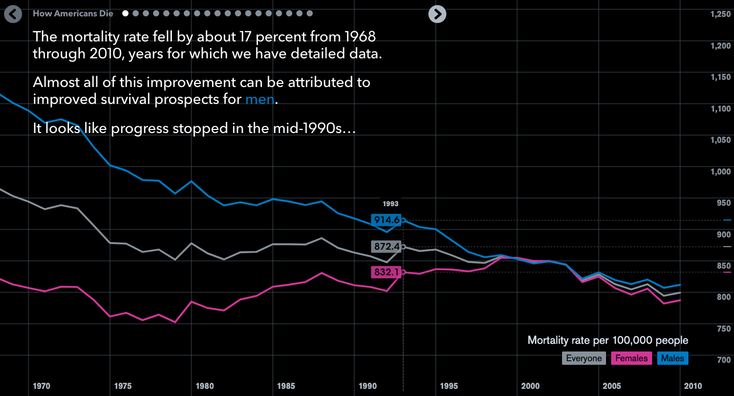 How Americans Die - Image 3