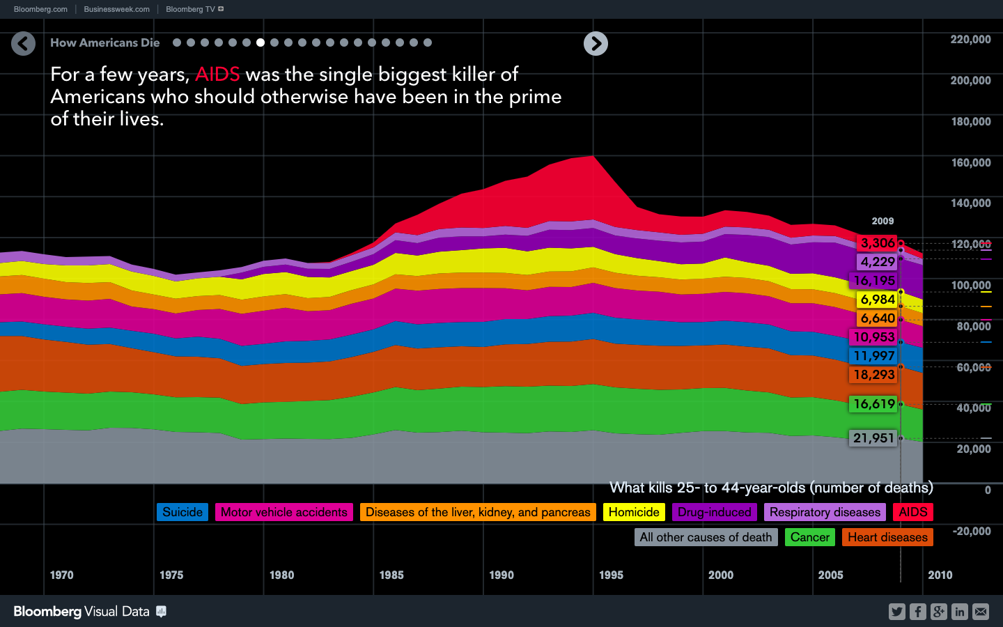 How Americans Die - Image 4