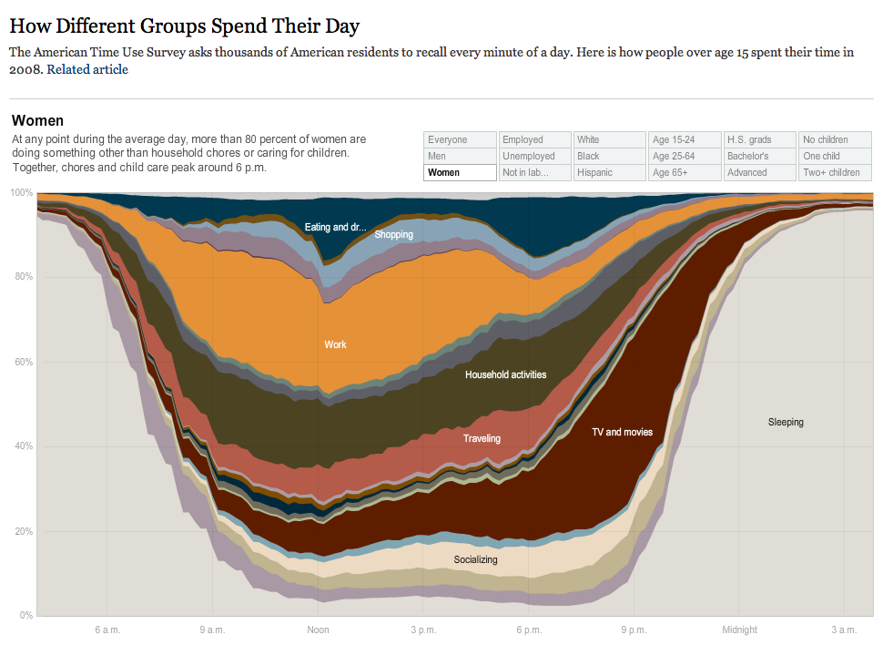 How Americans Spend Their Day