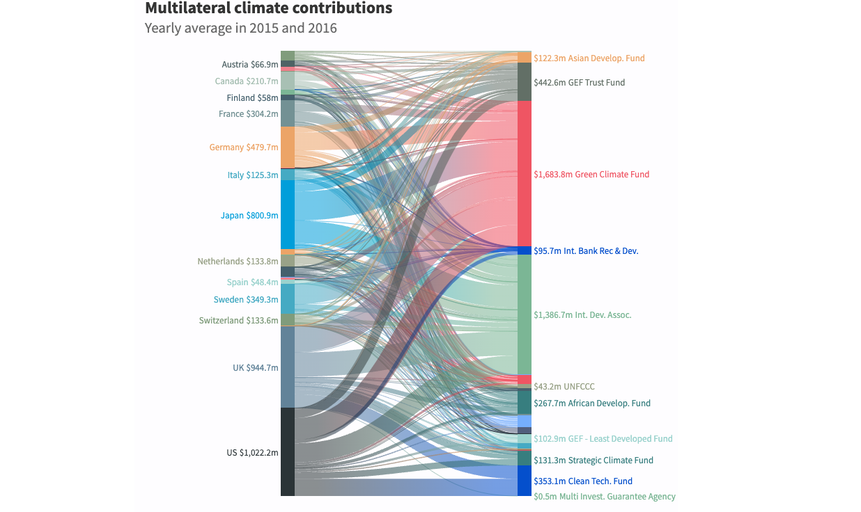 How Climate Finance ‘Flows’ Around the World
