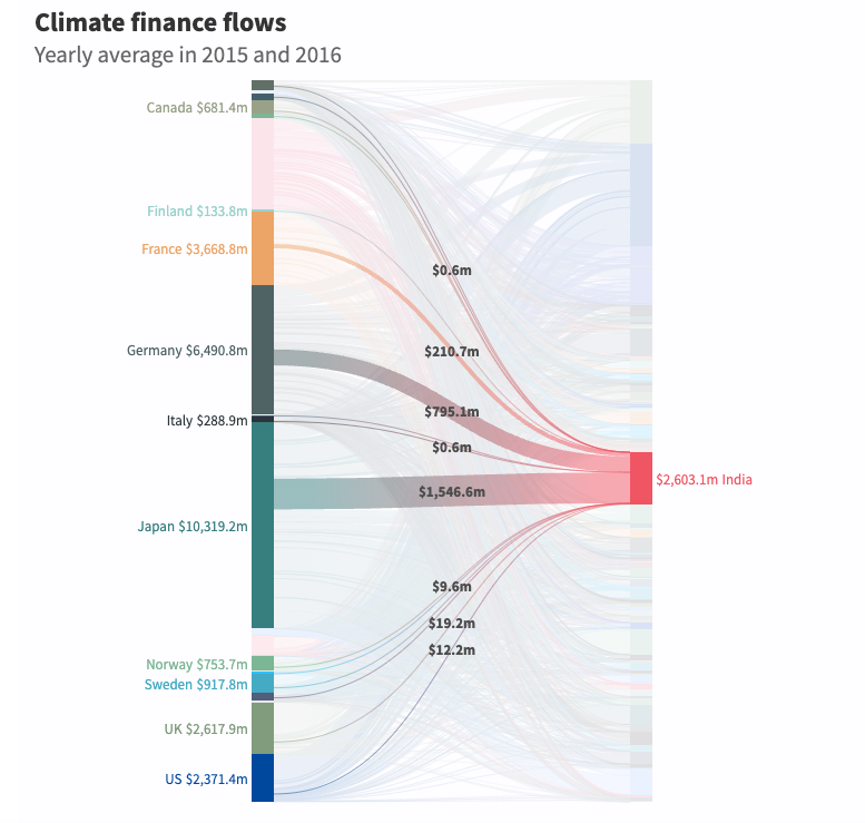 How Climate Finance ‘Flows’ Around the World - Image 2