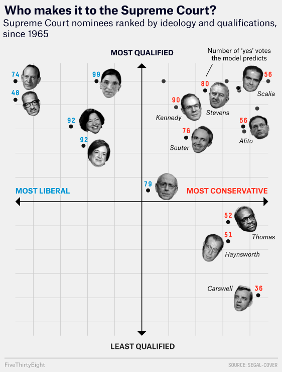 How Conservative a Supreme Court Nominee Can Trump Get through the Senate? - Image 2