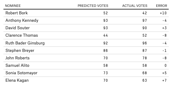 How Conservative a Supreme Court Nominee Can Trump Get through the Senate? - Image 3