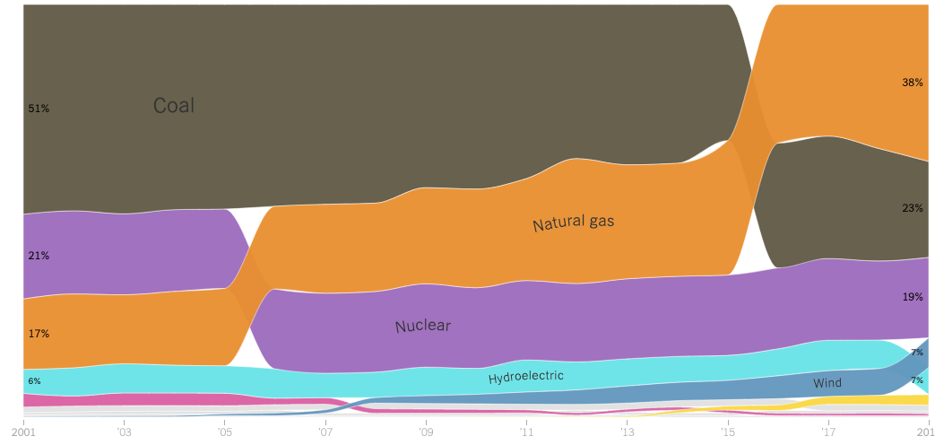 How Does Your State Make Electricity