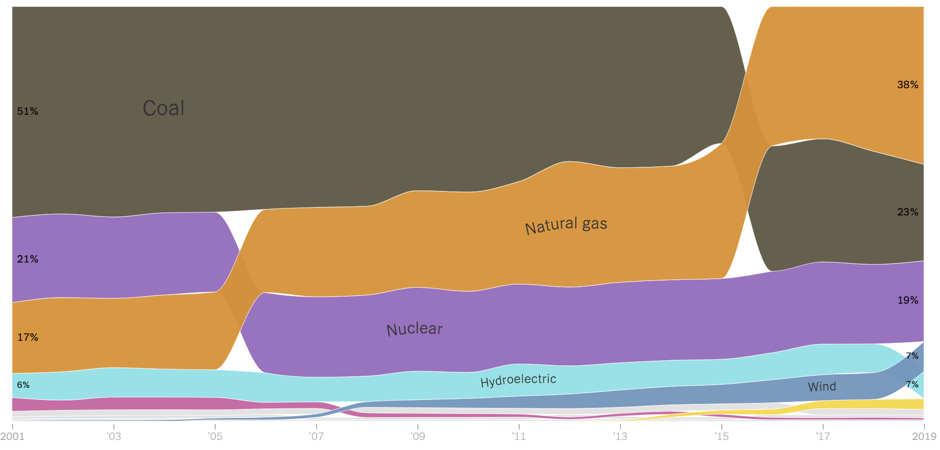 How Does Your State Make Electricity - Image 3